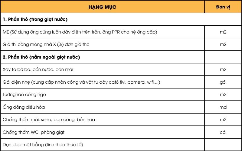 Danh mục các thành phần chưa bao gồm trong đơn giá xây dựng phần thô