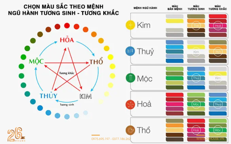 Giải mã ngũ hành sinh khắc trong phong thủy và trong thiết kế nhà 12 Lựa chọn màu sắc theo ngũ hành sinh khắc